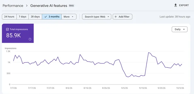 Google Search Console generative AI features report: 85.9K impressions in 3 months
