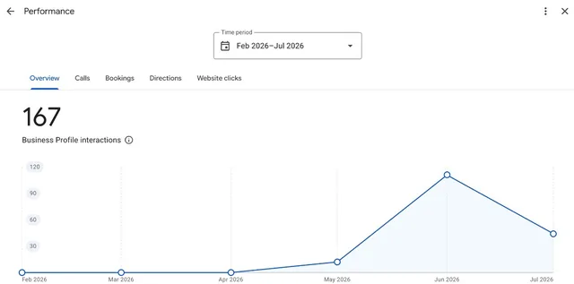 Google Business Profile performance for a new pest control profile: 167 Business Profile interactions from Feb 2026 to Jul 2026, rising from zero